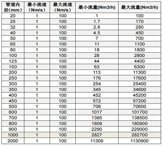 熱式空氣質(zhì)量流量計(jì)口徑流量范圍表