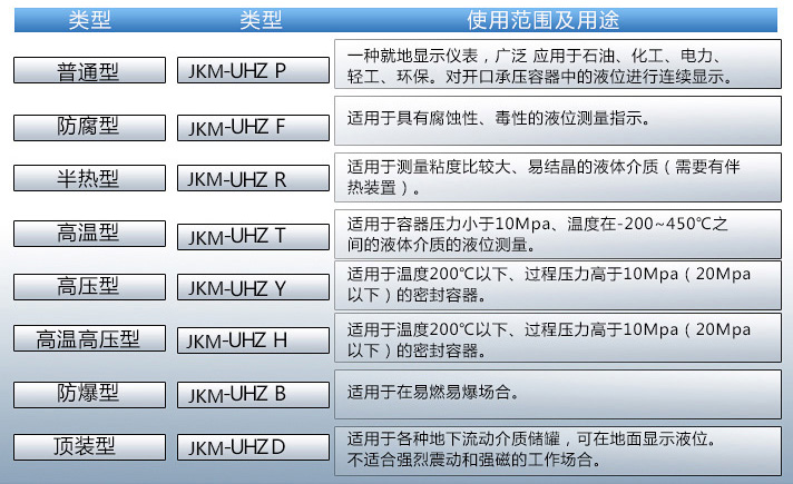 不銹鋼磁浮子液位計(jì)使用范圍表