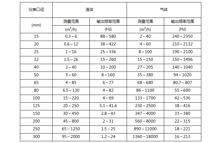 氫氣流量計(jì)口徑與流量對照表