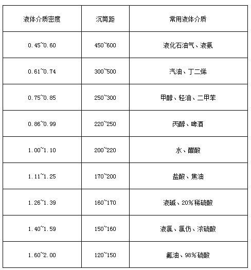 船用板式液位計液體介質(zhì)密度與沉筒距對照表