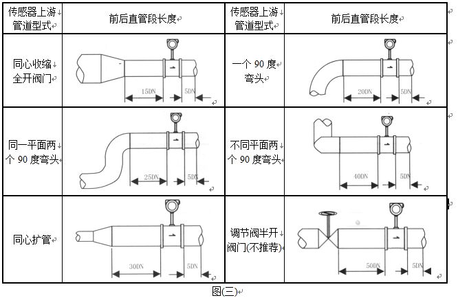 就地顯示壓縮空氣流量計(jì)直管段安裝要求