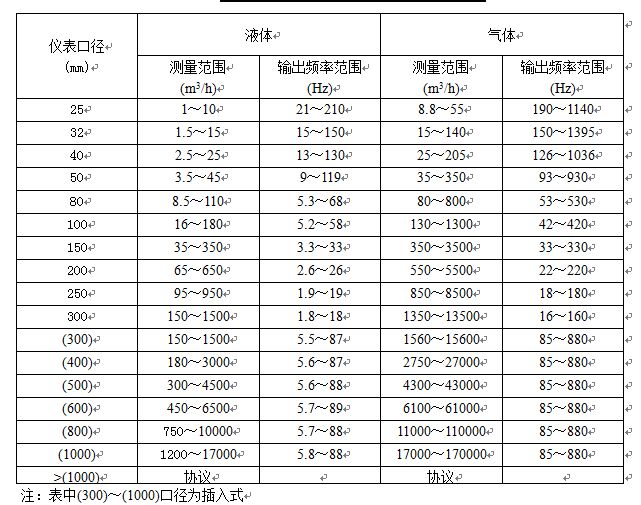 氣體渦街流量計流量范圍對照表