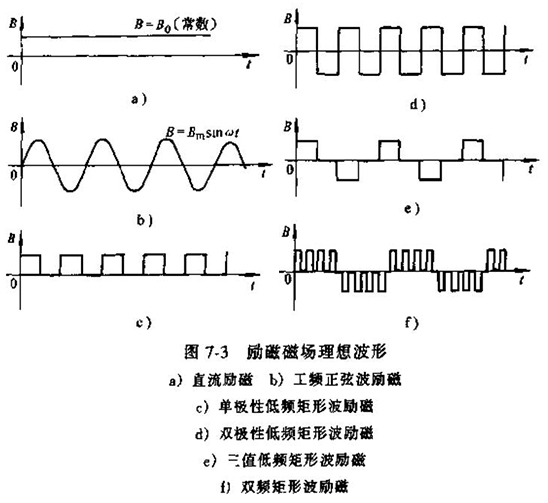 電磁流量計(jì)勵(lì)磁磁場理想波形圖