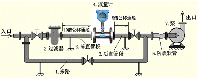 牛奶流量計(jì)安裝注意事項(xiàng)