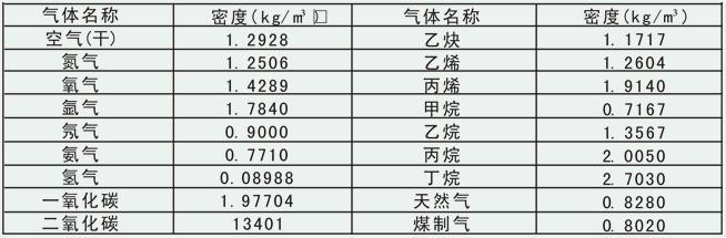 dn40渦街流量計(jì)常用氣體密度對照表