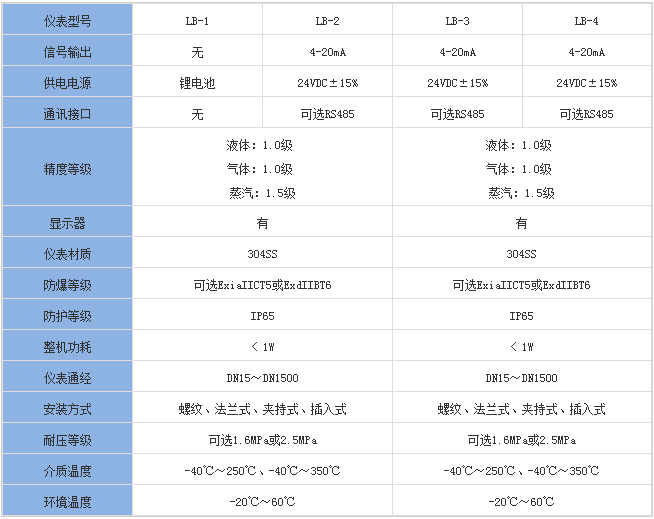 低溫靶式流量計(jì)分類(lèi)對(duì)照表