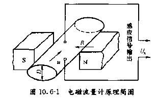 在線監(jiān)測(cè)污水流量計(jì)工作原理圖