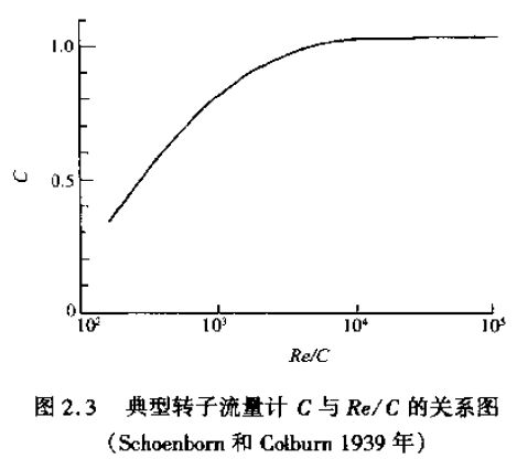 典型轉(zhuǎn)子流量計C與Re/C的關系圖