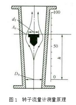 轉子流量計工作原理圖