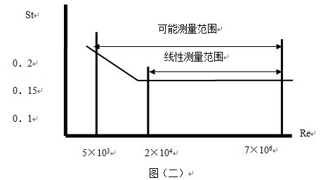 測量壓縮空氣流量計(jì)原理曲線圖