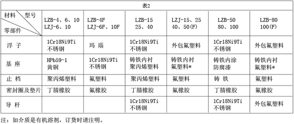 轉(zhuǎn)子面板流量計(jì)接觸測量流量零部件材質(zhì)對照表