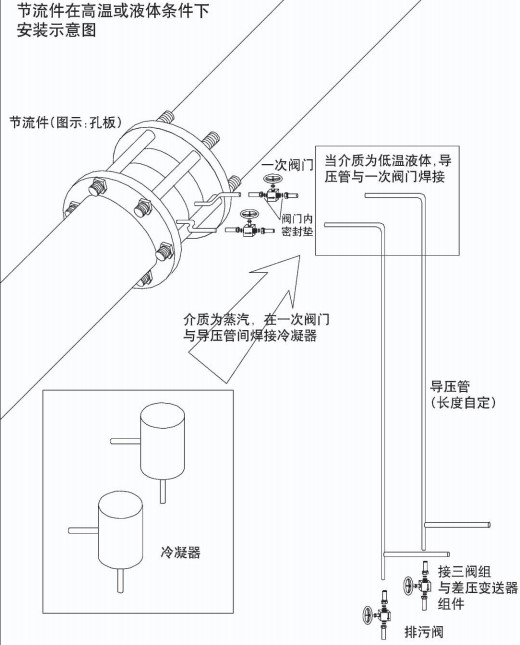 dn300孔板流量計節(jié)流件在高溫或液體安裝示意圖