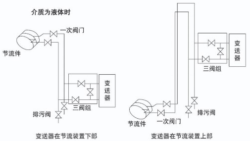 氣體孔板流量計(jì)液體安裝示意圖一