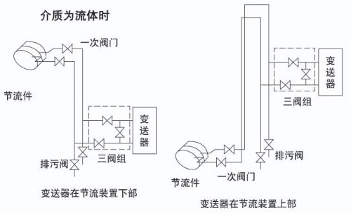 環(huán)室孔板流量計(jì)介質(zhì)為流體安裝示意圖