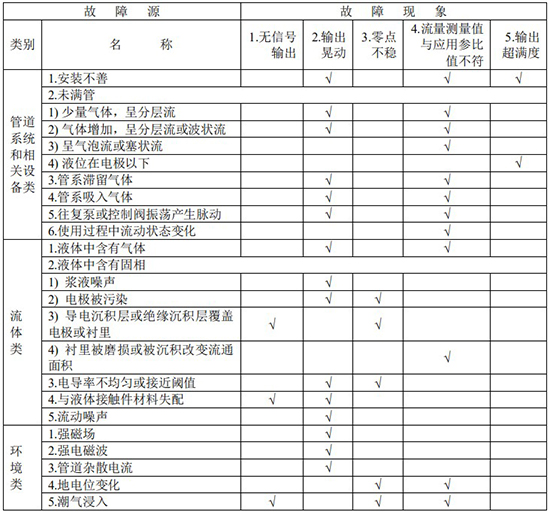 數(shù)顯液體流量計(jì)故障分析對照表