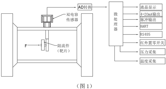 高溫型靶式流量計(jì)工作原理圖