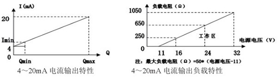 高溫型靶式流量計(jì)電流輸出曲線圖