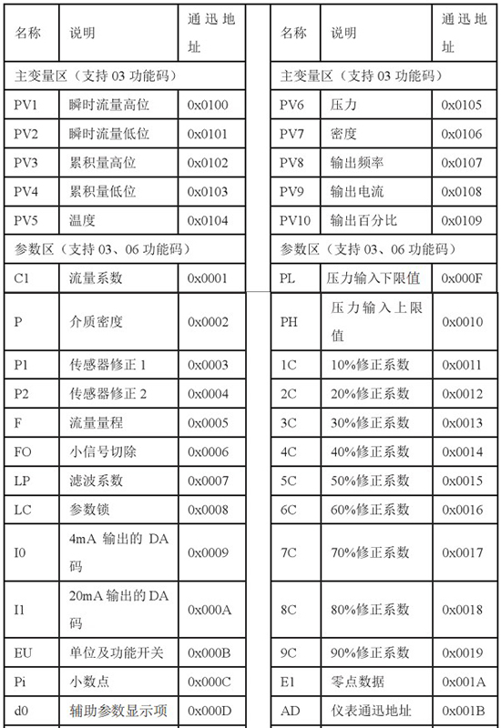 高溫型靶式流量計(jì)通訊功能對照表